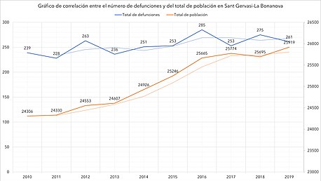 Defunciones totales en relación con la población total registrada en Sant Gervasi-La Bonanova entre los años 2010 y 2019.jpg