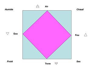 Quatre Éléments: Histoire et applications à des disciplines modernes, La structuration du temps, Description holistique et analogie