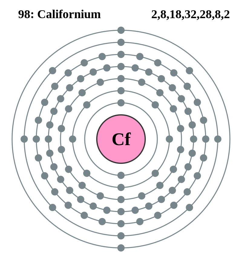 カリホルニウムの電子配置図