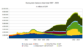 Development of ECB balance sheet, basically the same graph as above (but updated), but made using LibreOffice