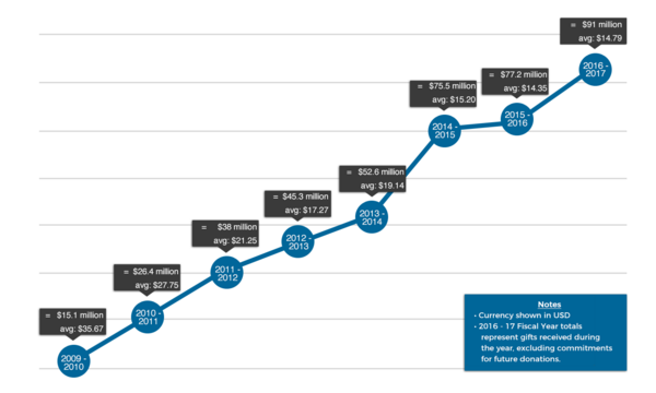 Chart depicting total USD raised and average donation during the 2009–2017 fiscal years, for the FY1617 fundraising report