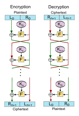 Many block ciphers, such as DES and Blowfish utilize structures known as Feistel ciphers Feistel cipher diagram en.svg