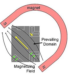 Ferromagnetism