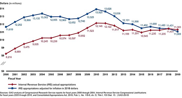 IRS appropriations, 2000–2019  Nominal appropriations  Adjusted for inflation