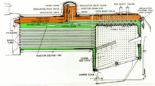 Diagramatic section through an earlier steam locomotive boiler and firebox to the right. Note the boiler is not fitted with a superheater. Fire tube boiler.gif