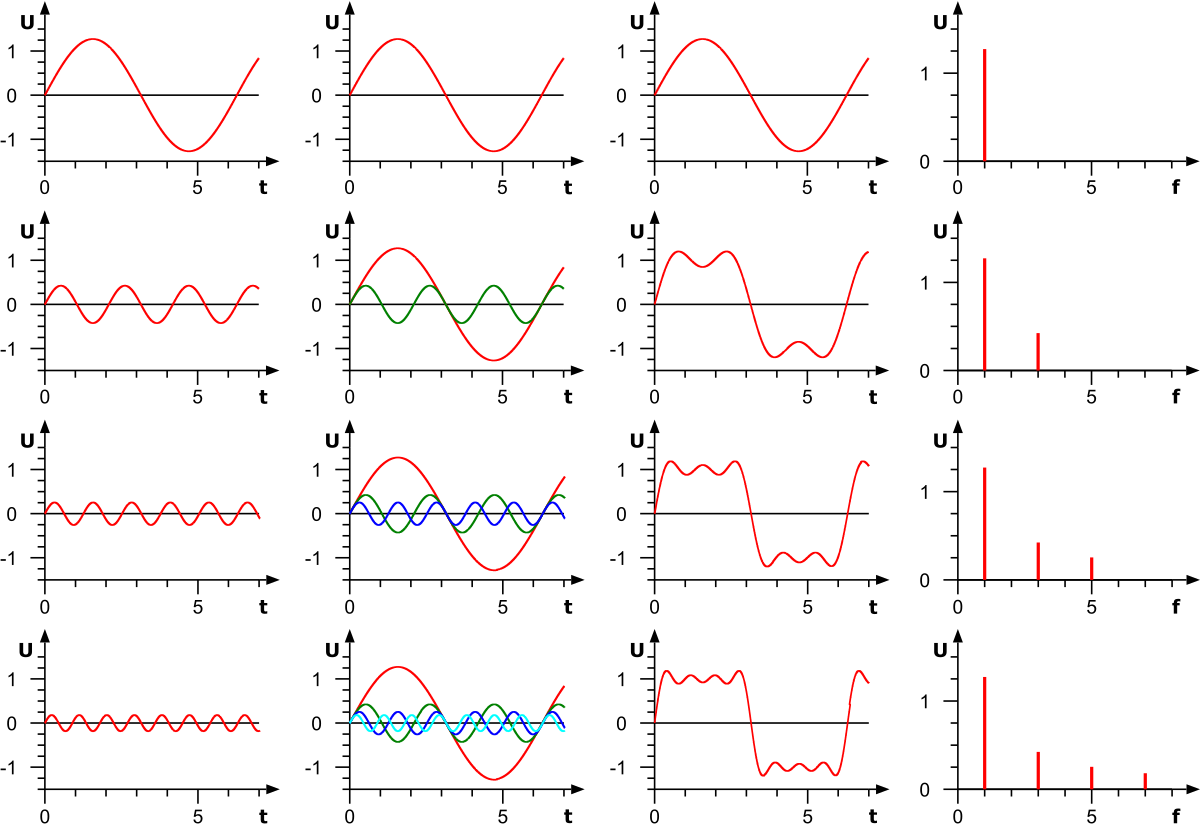 Fourier synthesis.svg