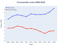 Furosemide costs (US)