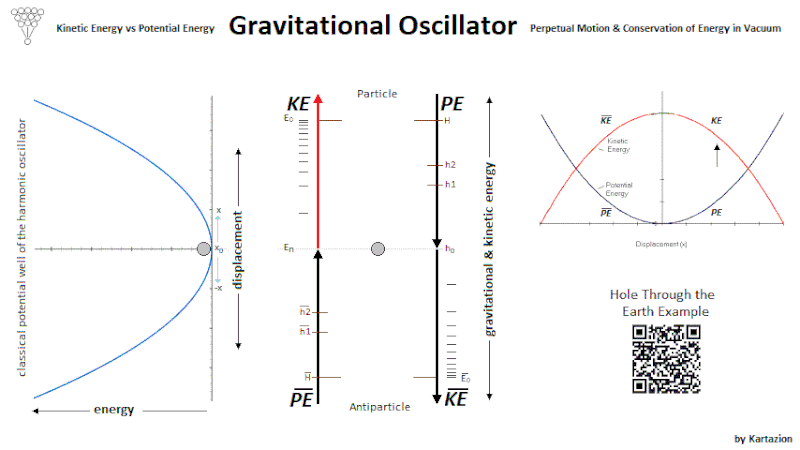 File:Gravitational Oscillator & law of Conservation of Energy between Kinetic Energy & Potential Energy.gif