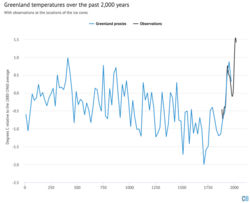 Grønlands temperaturtrend frem til 1855.