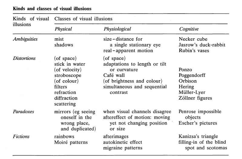 File:Gregory categorization of illusions 1991.png