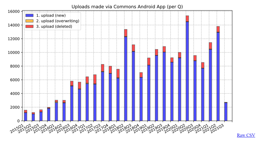 Histogram of uploads made via Commons app 2021 Q3