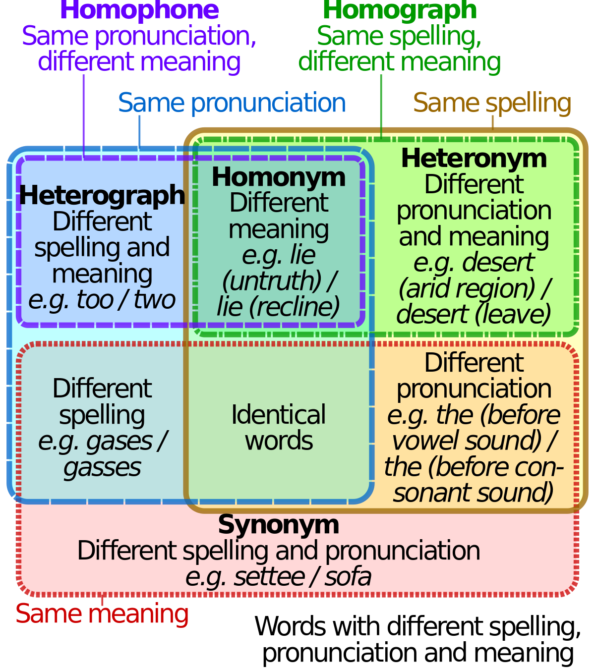 Heteronym Linguistics Wikipedia