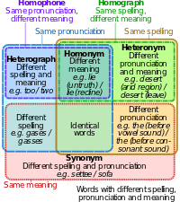 Homograph homophone venn diagram.svg