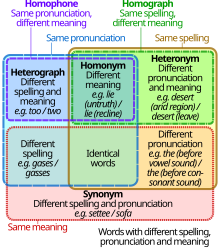 Homograph homophone venn diagram.svg