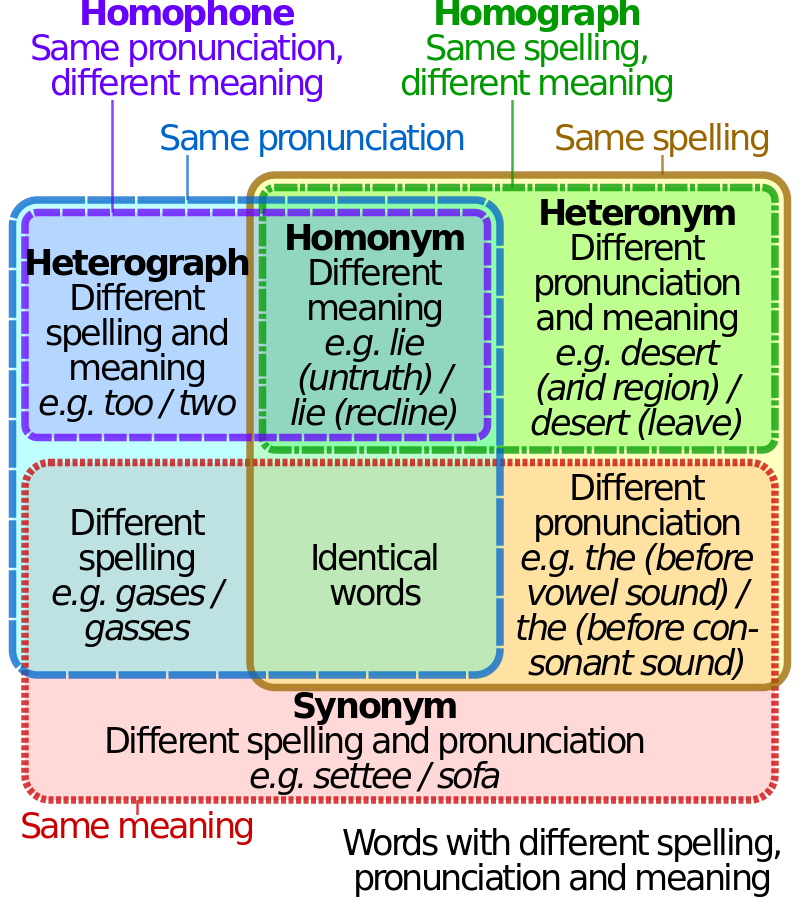 Heteronym (linguistics) - Wikipedia