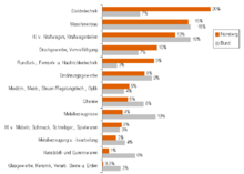 Industriestruktur der Stadt Nürnberg im Vergleich zum Bund (2005)
