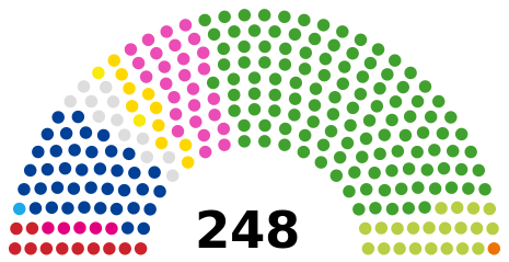 Japan House of Councillors seat composition 2022.svg