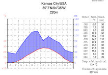 Klimadiagramm von Kansas City