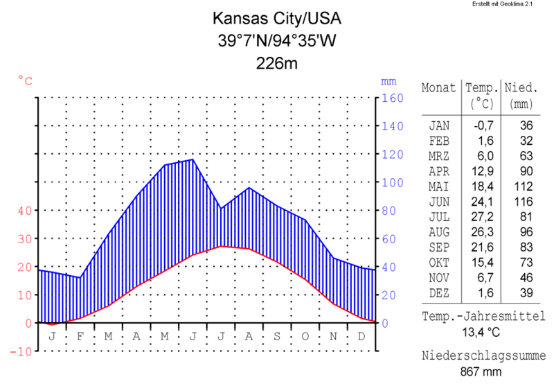 File:Klimadiagramm-metrisch-deutsch-Kansas City-USA.png