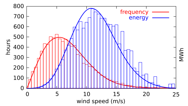 File:Lee Ranch Wind Speed Frequency.svg