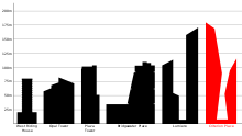 Proposed height of the completed Criterion Place (2007 proposal), compared to the height of other existing and approved tall buildings in Leeds. Leeds building heights (Criterion Place).svg