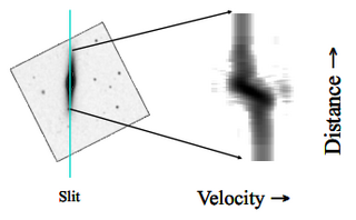 <span class="mw-page-title-main">Long-slit spectroscopy</span> Method in astronomy