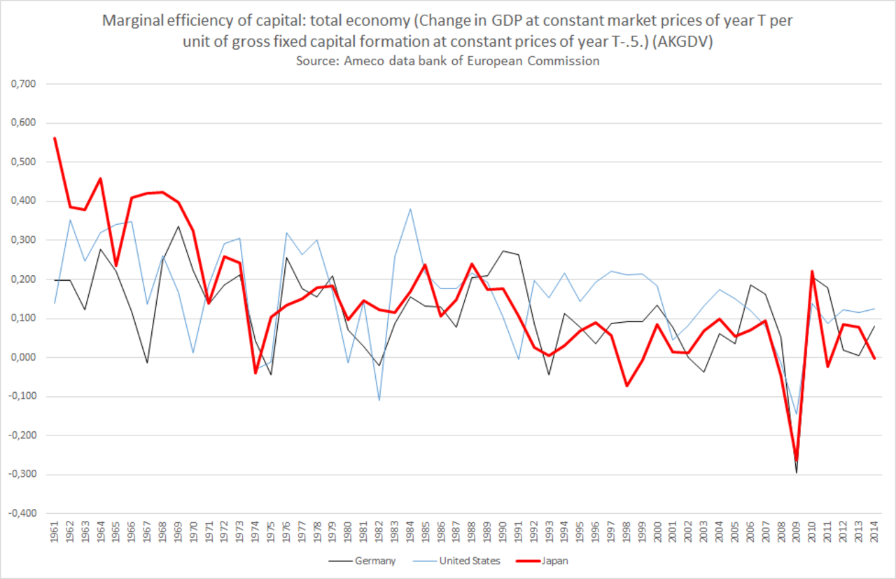 Capital formation. Marginal efficiency of Capital. ВВП Германии. Capital efficiency rate. GDP at constant Prices это.