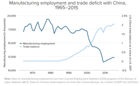 Manufacturing employment and trade deficit with China, 1965-2015 Manufacturing employment and trade deficit with China, 1965-2015.png