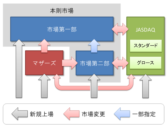 Old market segments until April 2022 (in Japanese).