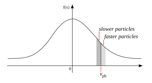 Maxwell dist ress partic landau