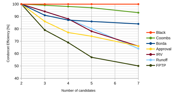 File:Merrill 1984 Fig2c Condorcet Efficiency under Spatial-Model Assumptions (relative dispersion = 1.0).svg