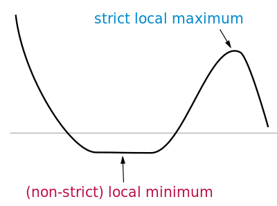 Characterization of strict local extrema