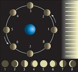 Moon: Phases, History of exploring the Moon, Characteristics