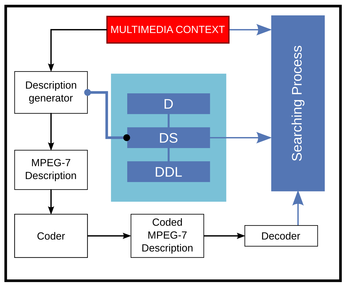 MPEG. MPEG Формат. MPEG 1 разработчики. MPEG-2.