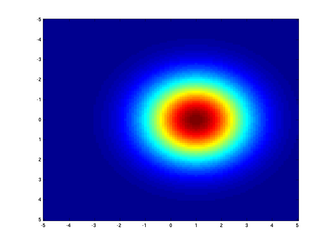 Heatmap showing a multivariate (bivariate) independent stable distribution with a = 2 Mv indp2.png