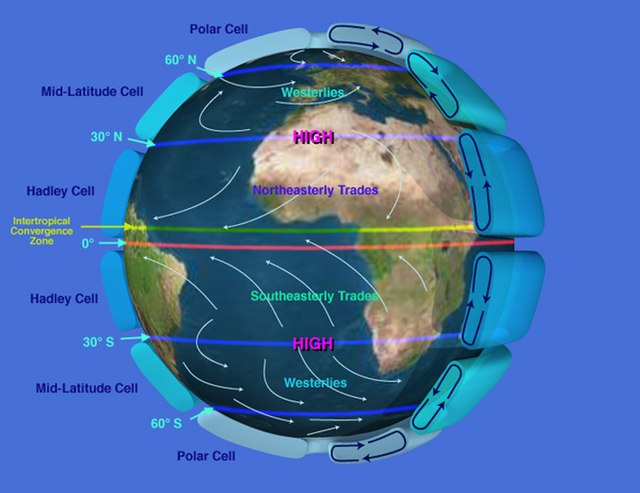 Earth's atmospheric circulation is driven by the energy imbalance between the equator and the poles. It is further influenced by the rotation of Earth