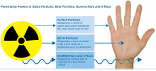 Schematic illustrating the differences in path length and intensity of alpha, beta, gamma, and x-rays Penetrating Powers of Alpha Particles, Beta Particles, Gamma Rays and X-Rays.svg