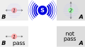 Carry out a test of horizontal polarization on both photons. 2 will certainly fail, while 1 will certainly pass.