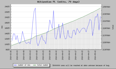 Wzrost liczby edycji w polskojęzycznej Wikipedii od końca lutego do początku maja 2010.