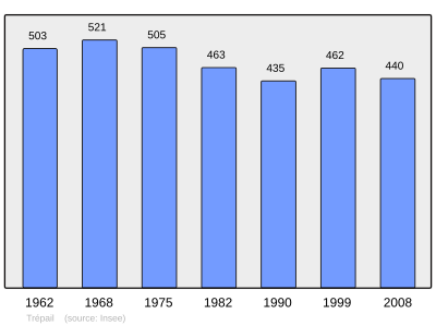 Reference: 
 INSEE [2]