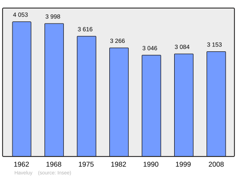 File:Population - Municipality code 59292.svg