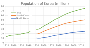 Миниатюра для Население Республики Корея