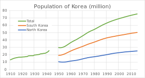 300px Population of Korea.svg