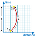 Le temps propre d'un trajet est dessiné plus grand que le temps du référentiel, alors qu'il est plus court : c'est une limite de cette représentation graphique.