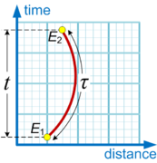 Proper and coordinate time