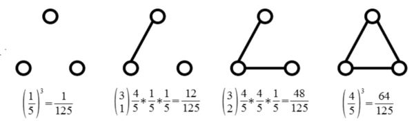 Random graph G(3,0.8)