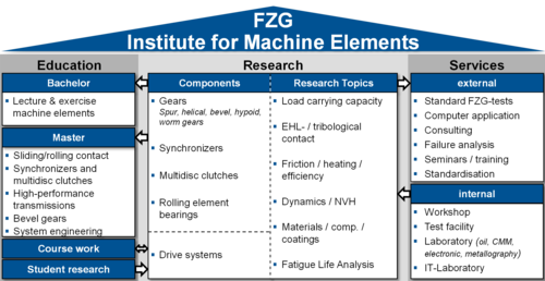 Overview of FZG research topics[9]