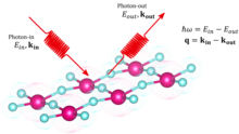 Cartoon of the RIXS experiment. A photon with energy
E
i
n
{\displaystyle E_{in}}
and momentum
k
i
n
{\displaystyle {\textbf {k}}_{in}}
impinges on the sample and another photon with energy
E
o
u
t
{\displaystyle E_{out}}
and momentum
k
o
u
t
{\displaystyle {\textbf {k}}_{out}}
leaves it. The conservation laws of energy and momentum are also highlighted, being ho and q respectively the energy and momentum transferred to the sample. Rixs cartoon.png