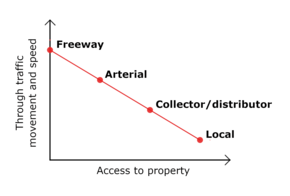 A hierarchy of roads, comparing speed to access Road hierarchy graph.png