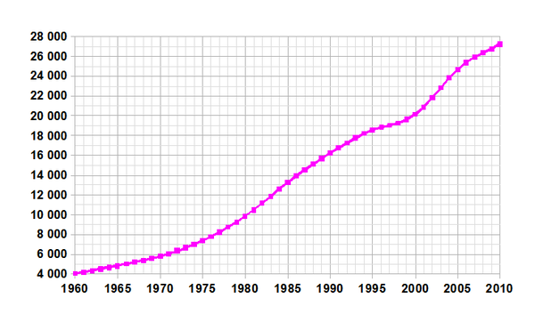 Demographics of Saudi Arabia, Data of FAO, year 2005 ; Number of inhabitants in thousands.
